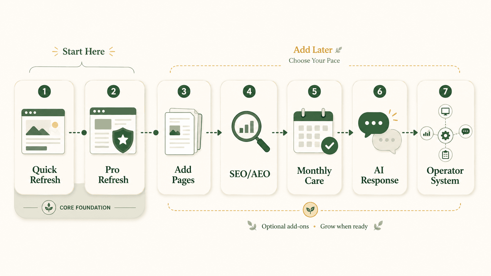 Growth roadmap infographic showing core website foundation options first and optional add-ons that can be added later at the client’s pace.